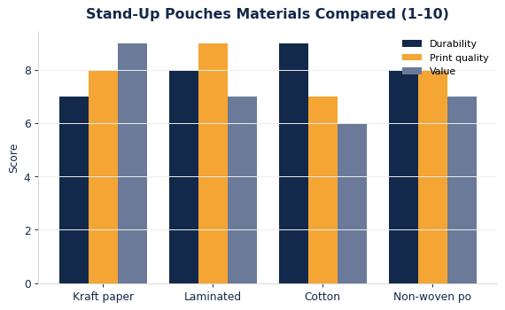 How common stand-up pouches materials compare on durability, print quality, and value.