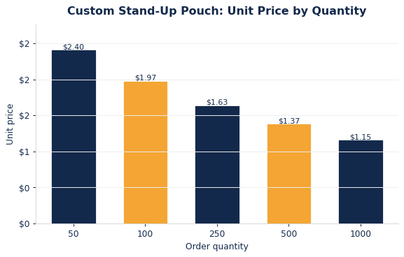 Typical per-unit stand-up pouches pricing as order quantity increases.