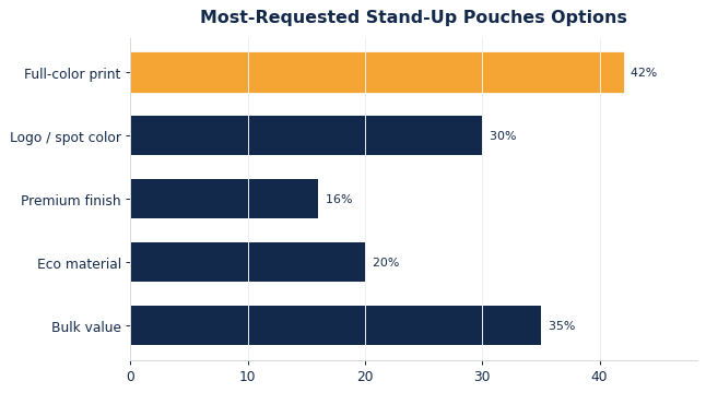 The options buyers request most on custom stand-up pouches.