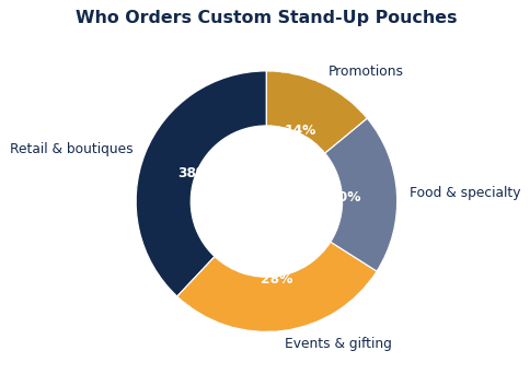 The common ways brands put custom stand-up pouches to work.