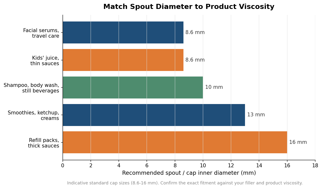 Horizontal bar chart of recommended spout diameters from 8.6 mm to 16 mm by product type and viscosity