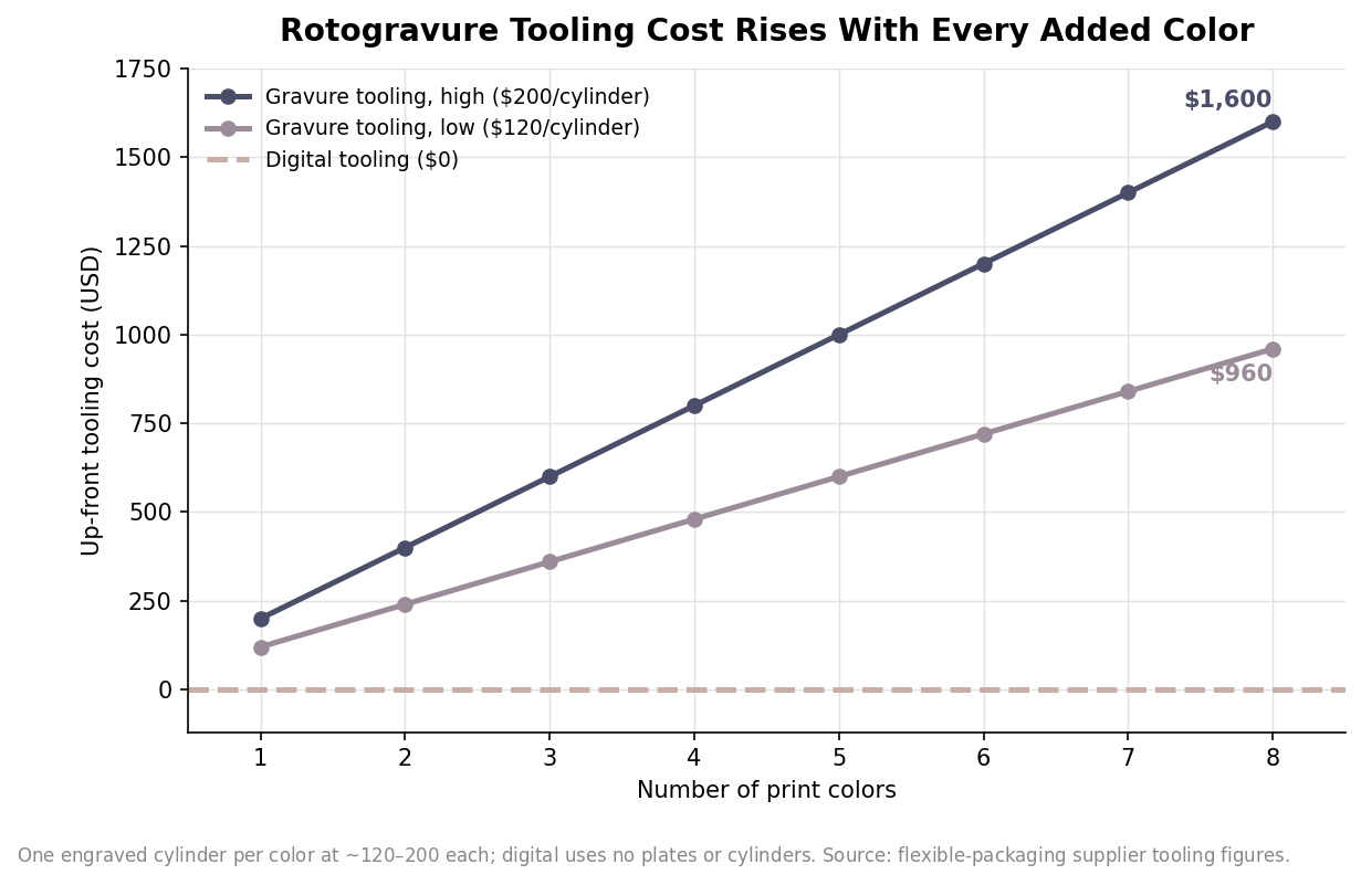 Line chart of rotogravure tooling cost rising with number of print colors versus zero-cost digital