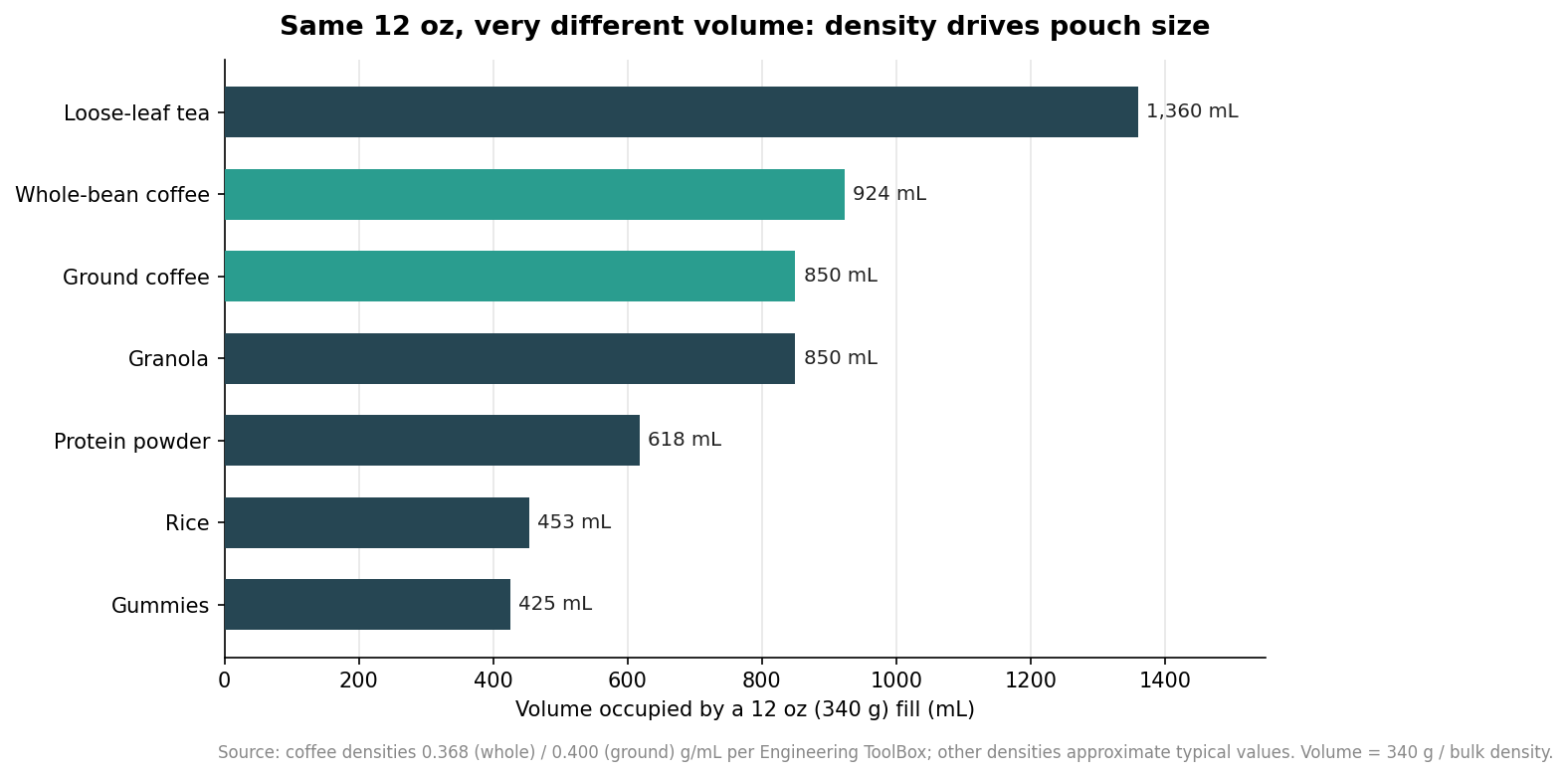 Horizontal bar chart of the volume that a fixed 12 oz fill occupies for tea, coffee, granola, protein powder, rice, and gummies
