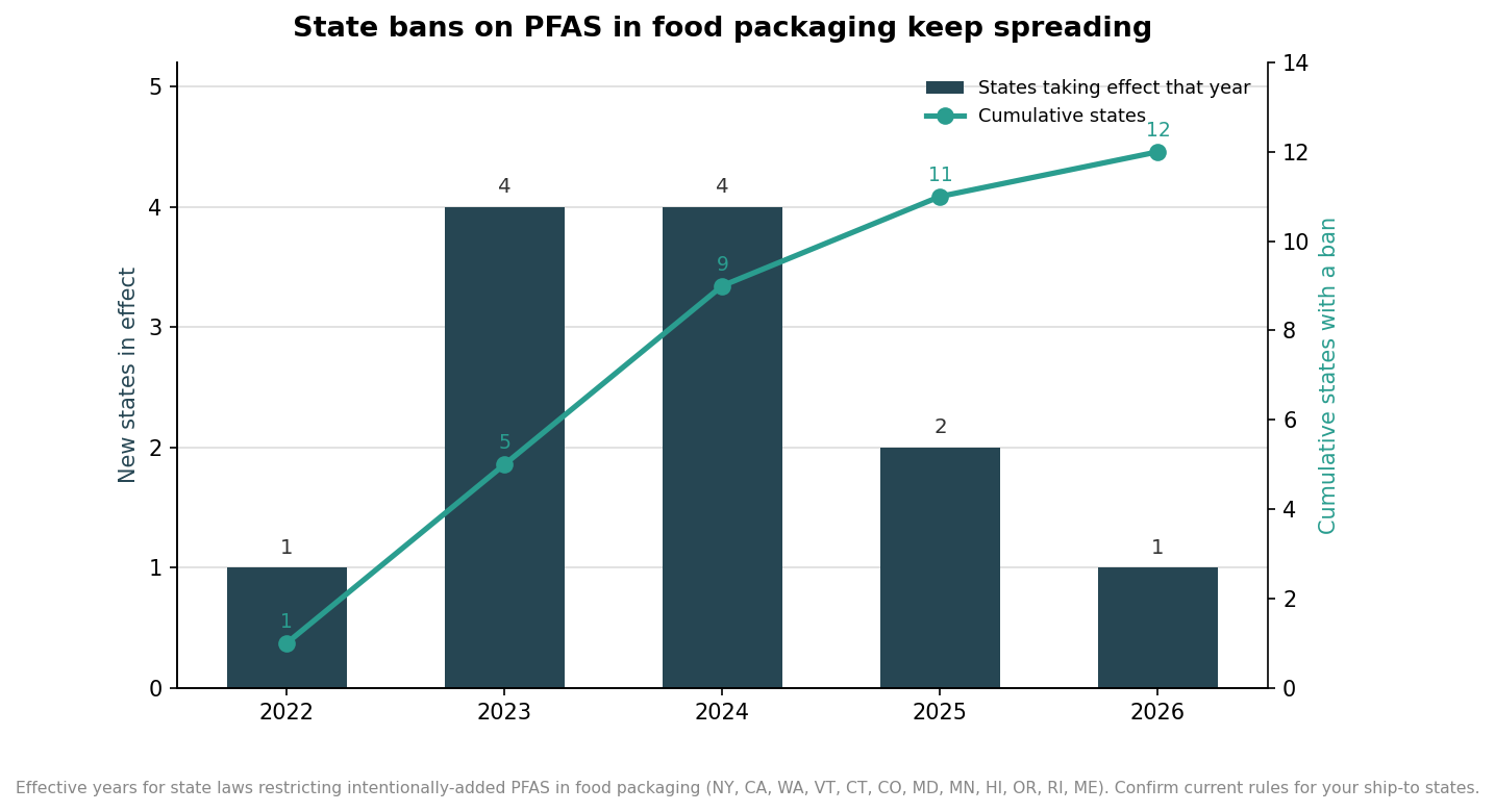 Combination bar and line chart showing US states enacting PFAS food-packaging bans by effective year and the cumulative total reaching twelve