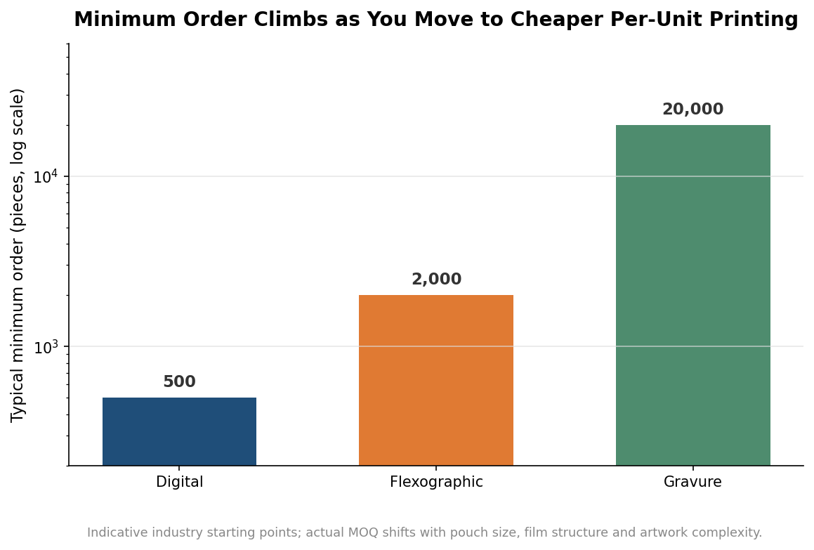 Bar chart on a log scale showing typical minimum order quantities of 500, 2,000 and 20,000 pieces for digital, flexographic and gravure printing
