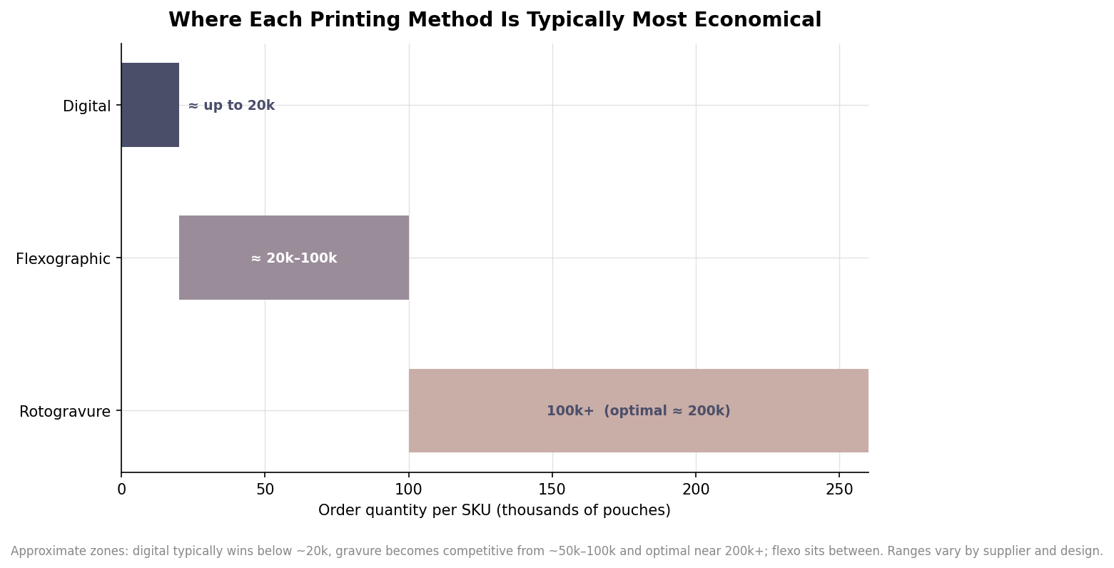 Horizontal bar chart of the order-quantity zones where digital, flexographic, and rotogravure printing are most economical