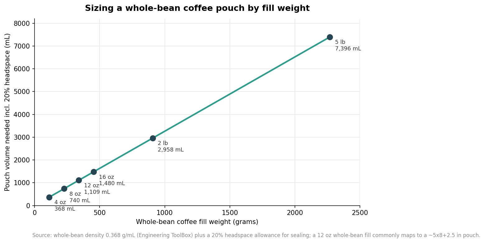 Line chart mapping whole-bean coffee fill weight to required pouch volume including 20% headspace, from 4 oz to 5 lb