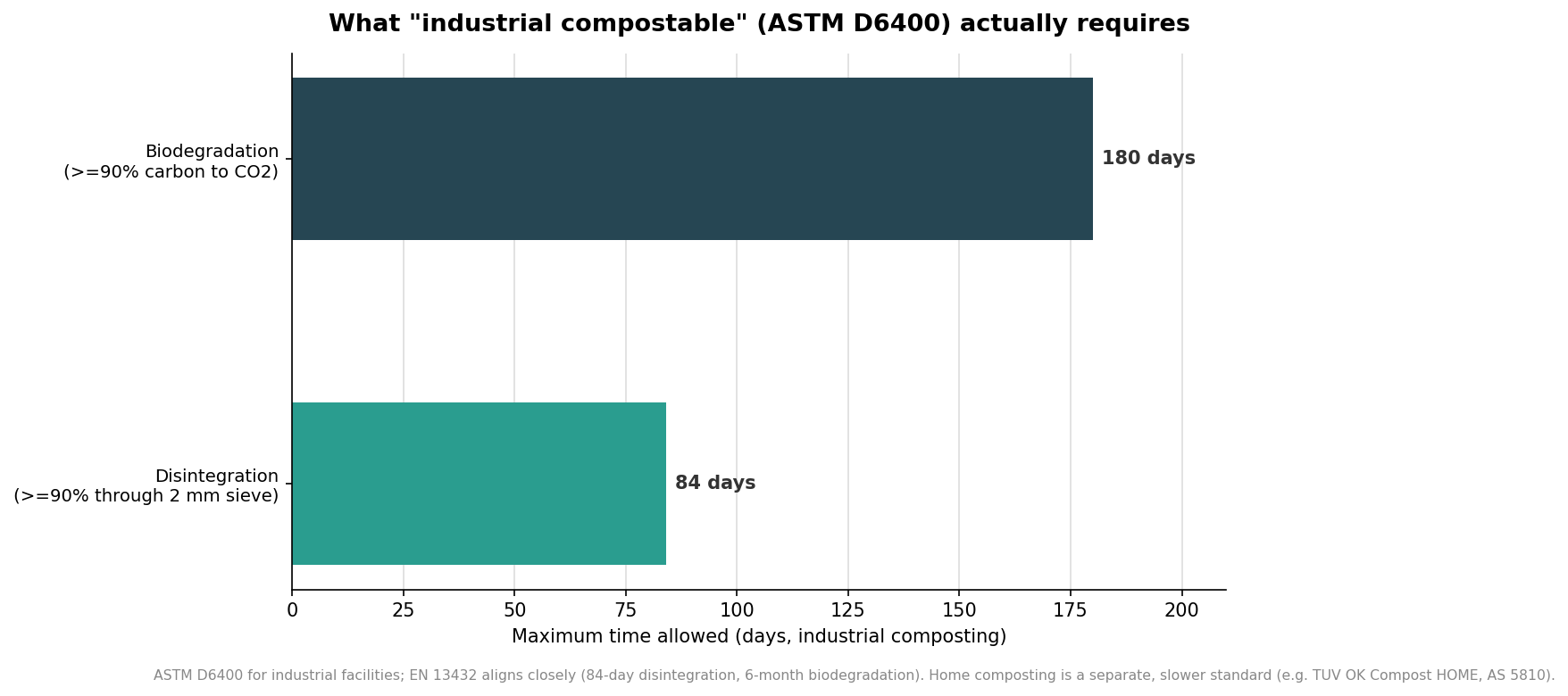Horizontal bar chart of ASTM D6400 industrial compostability requirements: 84-day disintegration and 180-day biodegradation